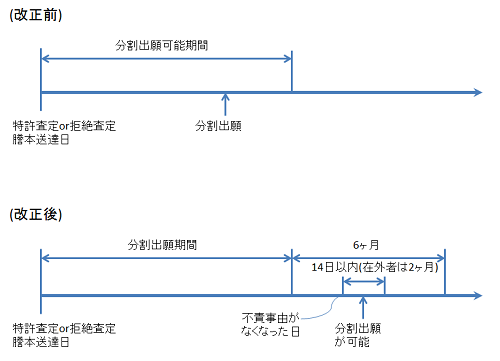 存続 意匠 期間 権