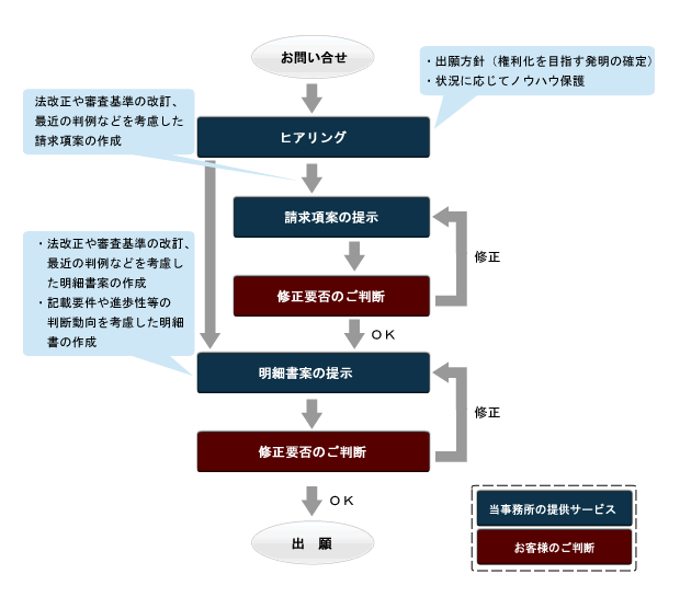 お問い合せ流れ