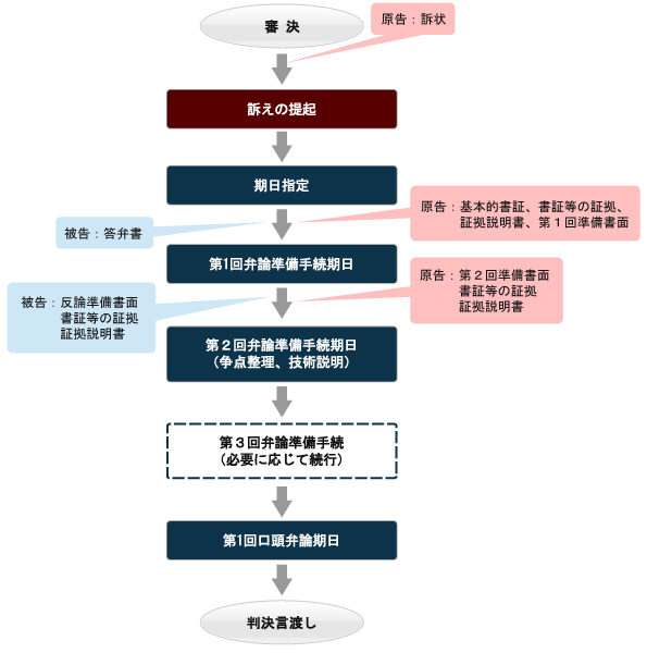 財高裁における審決取消訴訟(特許・実用新案)手続の流れ